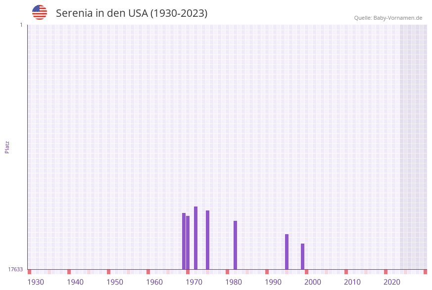Serenia in der Vornamen-Hitliste von den USA (1930-2023)