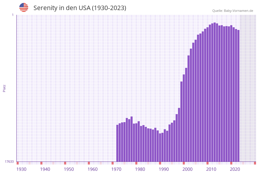 Serenity in der Vornamen-Hitliste von den USA (1930-2023) Serenity in der Vornamen-Hitliste von den USA (1930-2023)