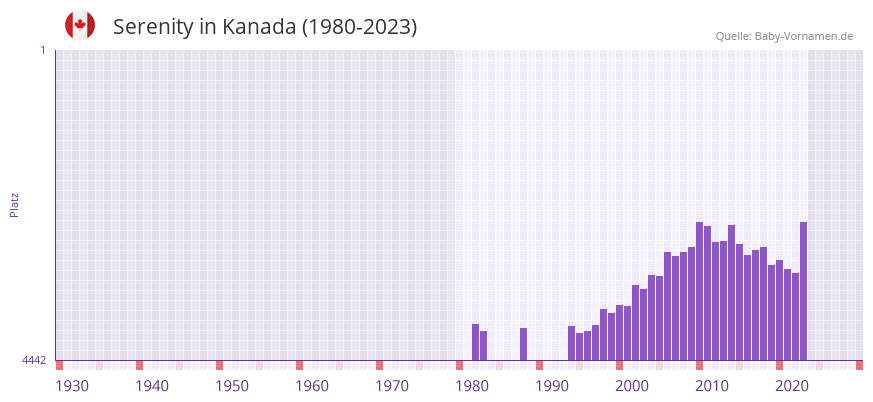 Serenity in der Vornamen-Hitliste von Kanada (1980-2023) Serenity in der Vornamen-Hitliste von Kanada (1980-2023)