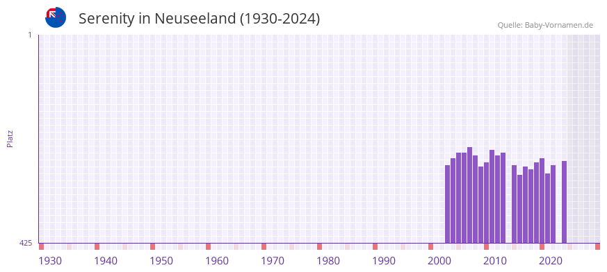 Serenity in der Vornamen-Hitliste von Neuseeland (1930-2024)