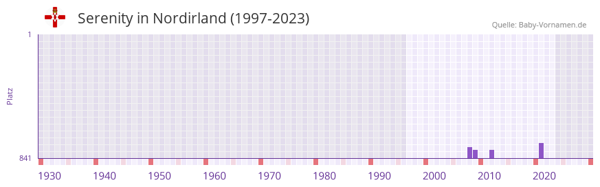 Serenity in der Vornamen-Hitliste von Nordirland (1997-2023) Serenity in der Vornamen-Hitliste von Nordirland (1997-2023)