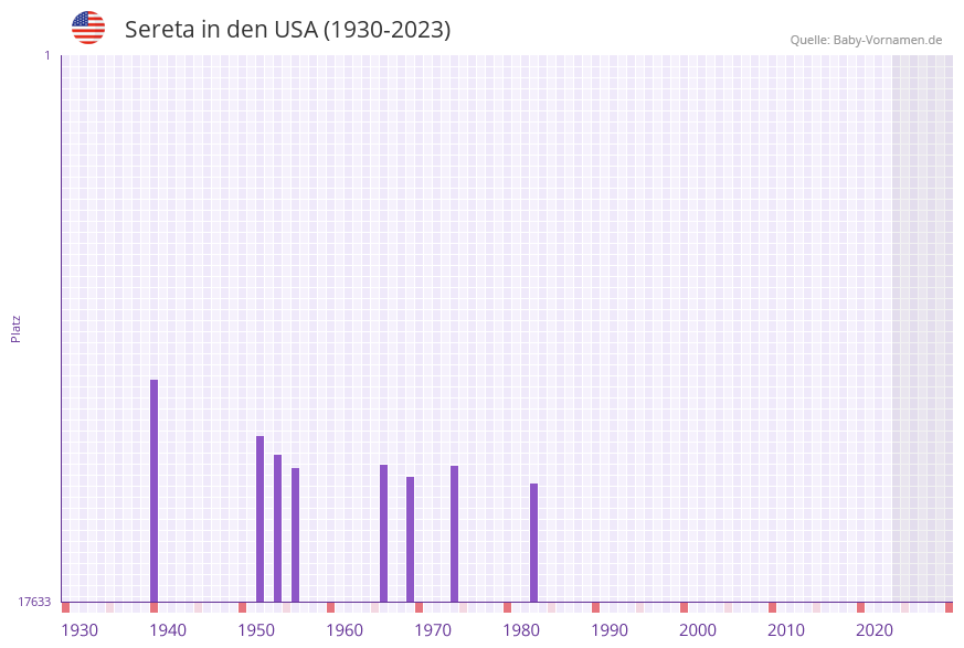 Sereta in der Vornamen-Hitliste von den USA (1930-2023) Sereta in der Vornamen-Hitliste von den USA (1930-2023)