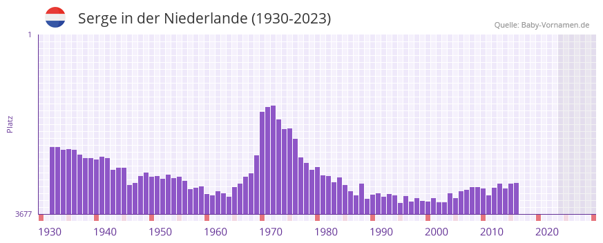 Serge in der Vornamen-Hitliste von der Niederlande (1930-2023)