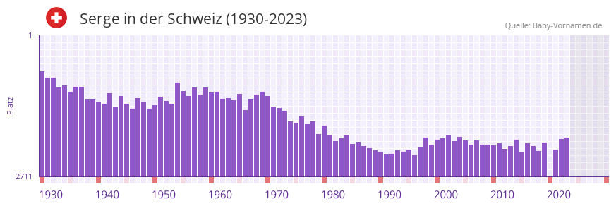 Serge in der Vornamen-Hitliste von der Schweiz (1930-2023)