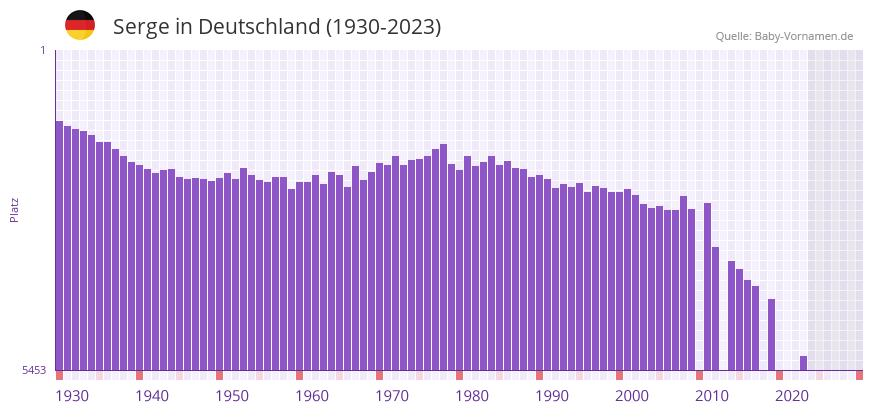 Serge in der Vornamen-Hitliste von Deutschland (1930-2023)