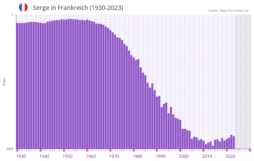 Serge in der Vornamen-Hitliste von Frankreich (1930-2023)