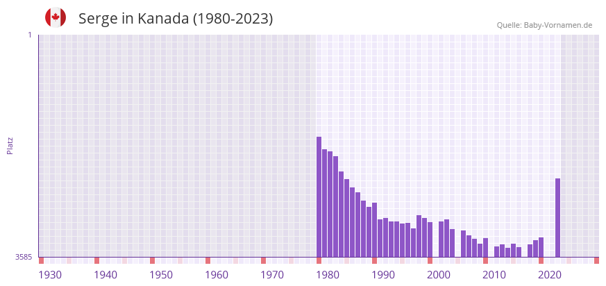 Serge in der Vornamen-Hitliste von Kanada (1980-2023)