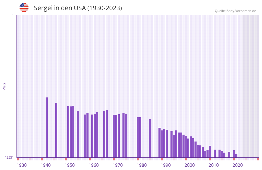 Sergei in der Vornamen-Hitliste von den USA (1930-2023)