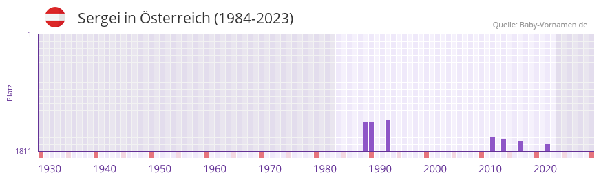 Sergei in der Vornamen-Hitliste von sterreich (1984-2023)