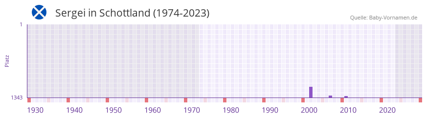Sergei in der Vornamen-Hitliste von Schottland (1974-2023)