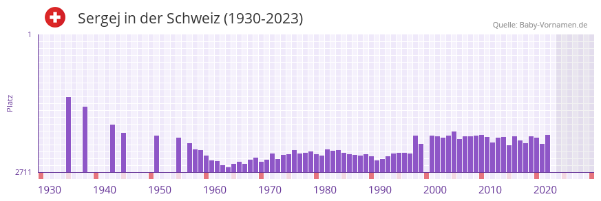 Sergej in der Vornamen-Hitliste von der Schweiz (1930-2023)