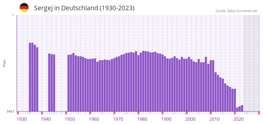 Sergej in der Vornamen-Hitliste von Deutschland (1930-2023)