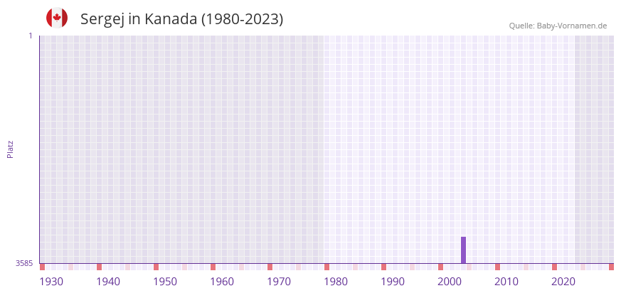 Sergej in der Vornamen-Hitliste von Kanada (1980-2023)