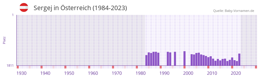 Sergej in der Vornamen-Hitliste von sterreich (1984-2023)