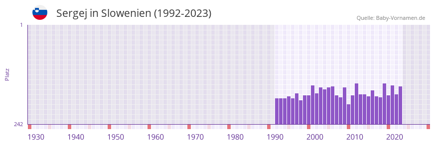 Sergej in der Vornamen-Hitliste von Slowenien (1992-2023)