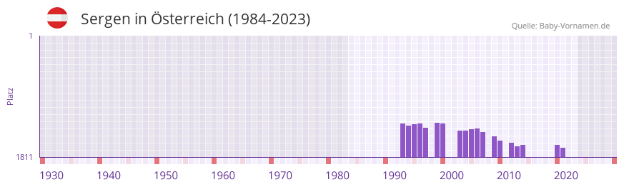 Sergen in der Vornamen-Hitliste von sterreich (1984-2023)