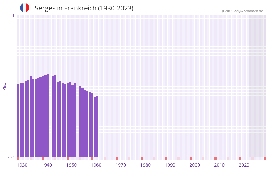 Serges in der Vornamen-Hitliste von Frankreich (1930-2023) Serges in der Vornamen-Hitliste von Frankreich (1930-2023)