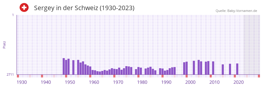 Sergey in der Vornamen-Hitliste von der Schweiz (1930-2023)