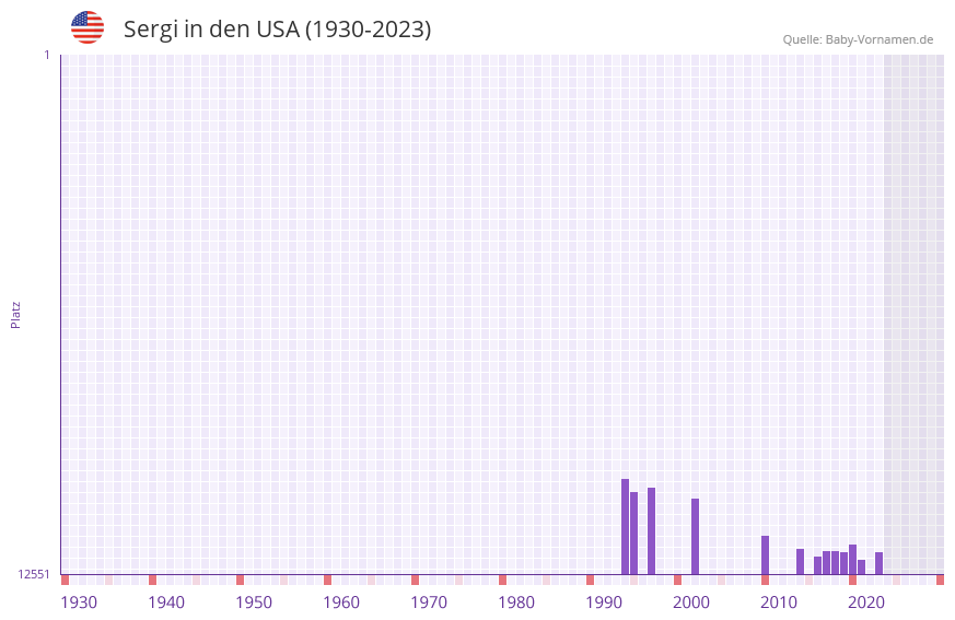 Sergi in der Vornamen-Hitliste von den USA (1930-2023)