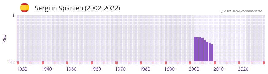 Sergi in der Vornamen-Hitliste von Spanien (2002-2022)