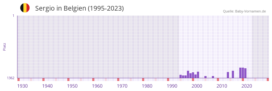 Sergio in der Vornamen-Hitliste von Belgien (1995-2023)
