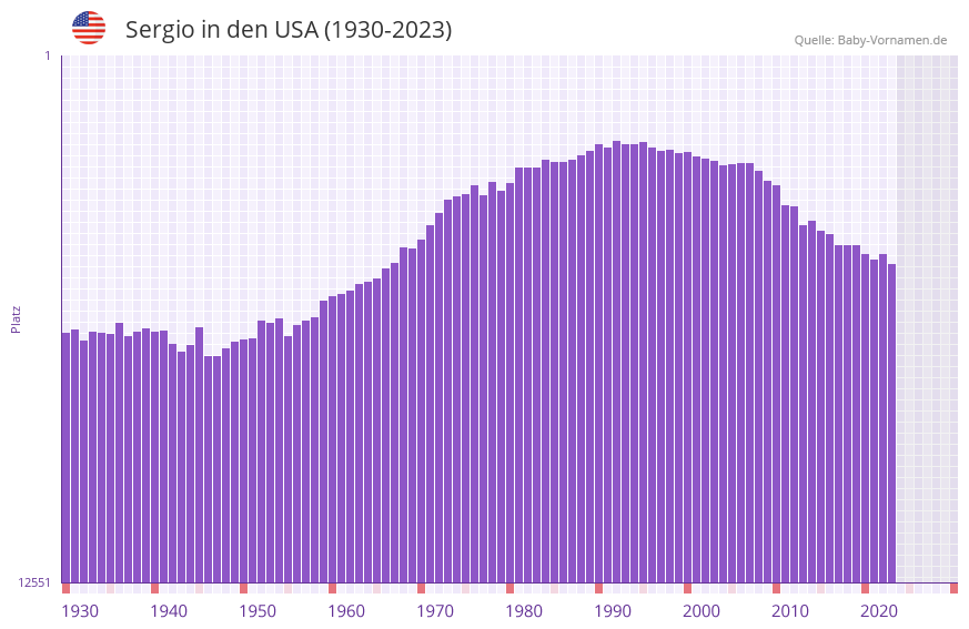 Sergio in der Vornamen-Hitliste von den USA (1930-2023)