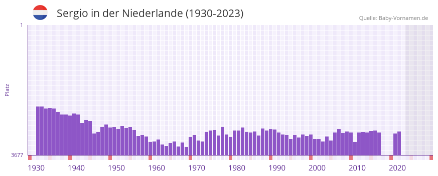 Sergio in der Vornamen-Hitliste von der Niederlande (1930-2023)