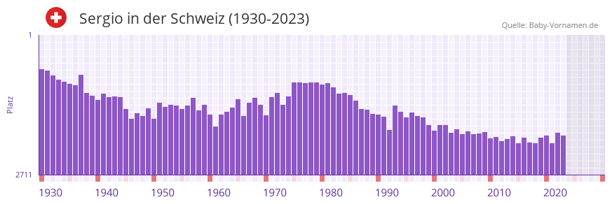 Sergio in der Vornamen-Hitliste von der Schweiz (1930-2023)