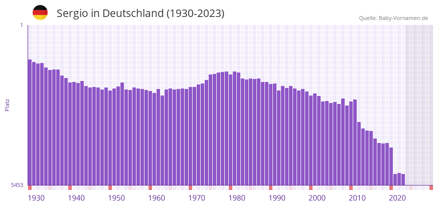 Sergio in der Vornamen-Hitliste von Deutschland (1930-2023)