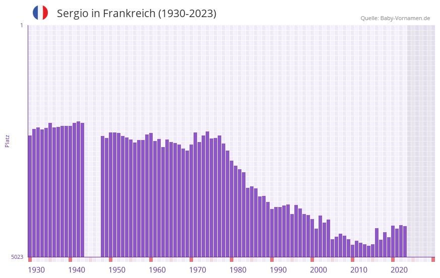 Sergio in der Vornamen-Hitliste von Frankreich (1930-2023)