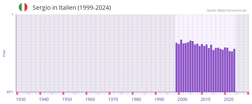 Sergio in der Vornamen-Hitliste von Italien (1999-2024)