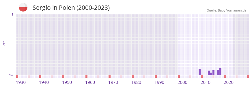 Sergio in der Vornamen-Hitliste von Polen (2000-2023)