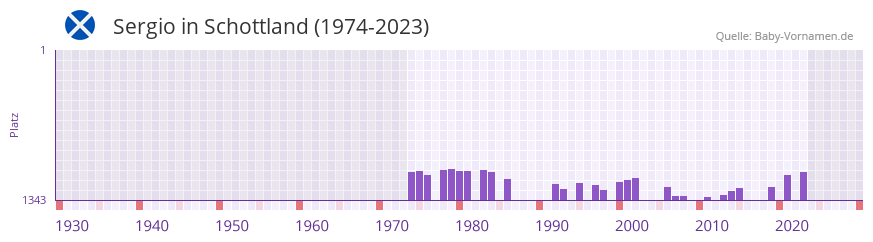 Sergio in der Vornamen-Hitliste von Schottland (1974-2023)