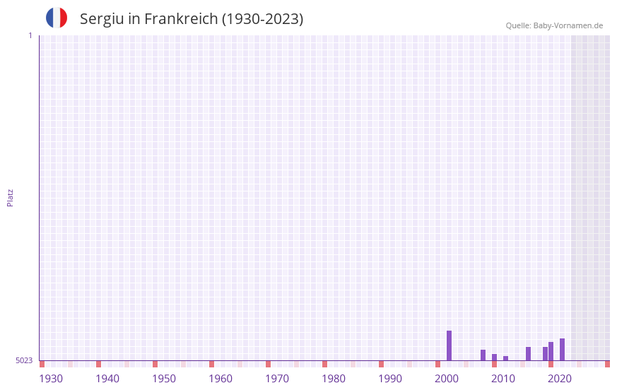 Sergiu in der Vornamen-Hitliste von Frankreich (1930-2023)
