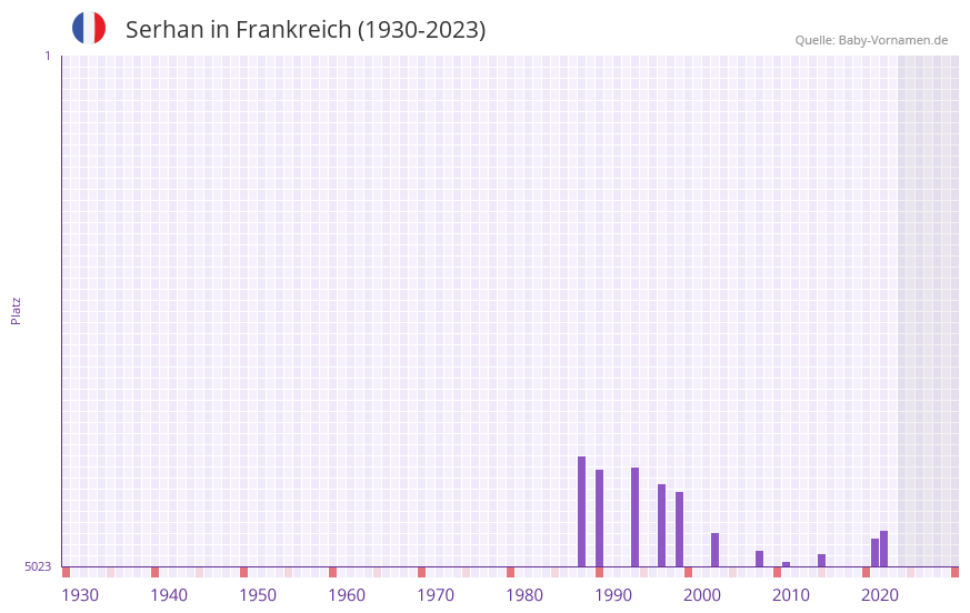 Serhan in der Vornamen-Hitliste von Frankreich (1930-2023) Serhan in der Vornamen-Hitliste von Frankreich (1930-2023)