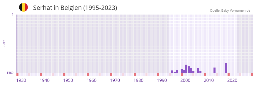 Serhat in der Vornamen-Hitliste von Belgien (1995-2023)