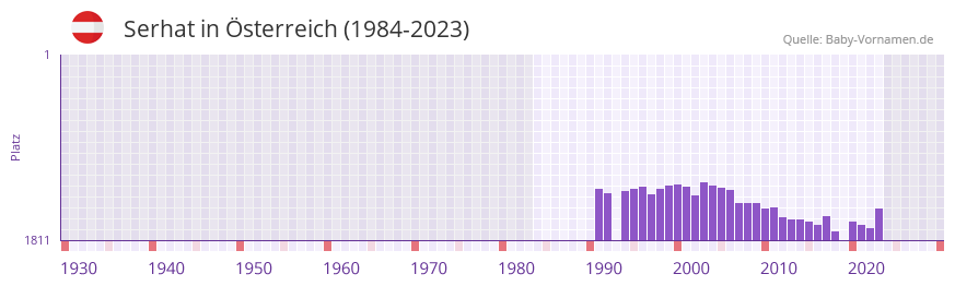 Serhat in der Vornamen-Hitliste von sterreich (1984-2023)