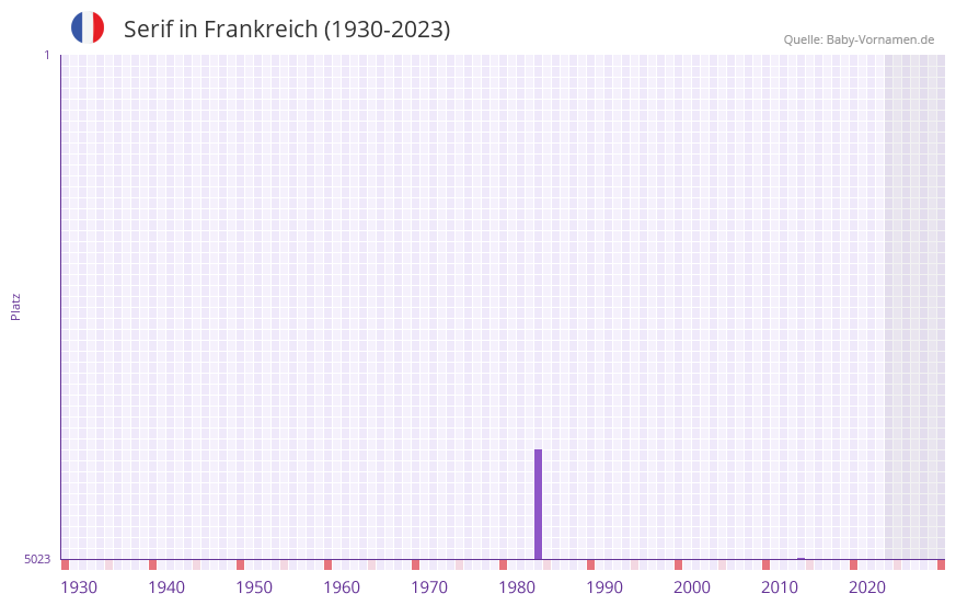 Serif in der Vornamen-Hitliste von Frankreich (1930-2023)