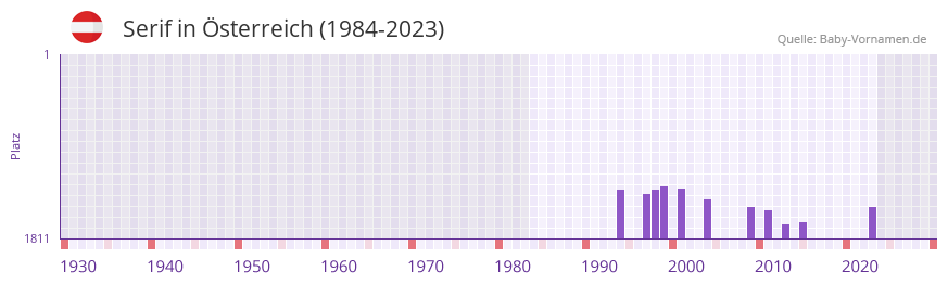 Serif in der Vornamen-Hitliste von sterreich (1984-2023)