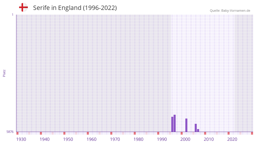 Serife in der Vornamen-Hitliste von England (1996-2022)