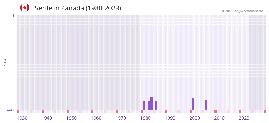 Serife in der Vornamen-Hitliste von Kanada (1980-2023)