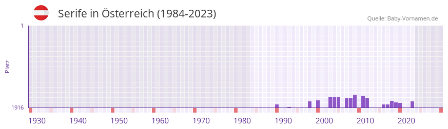 Serife in der Vornamen-Hitliste von sterreich (1984-2023)