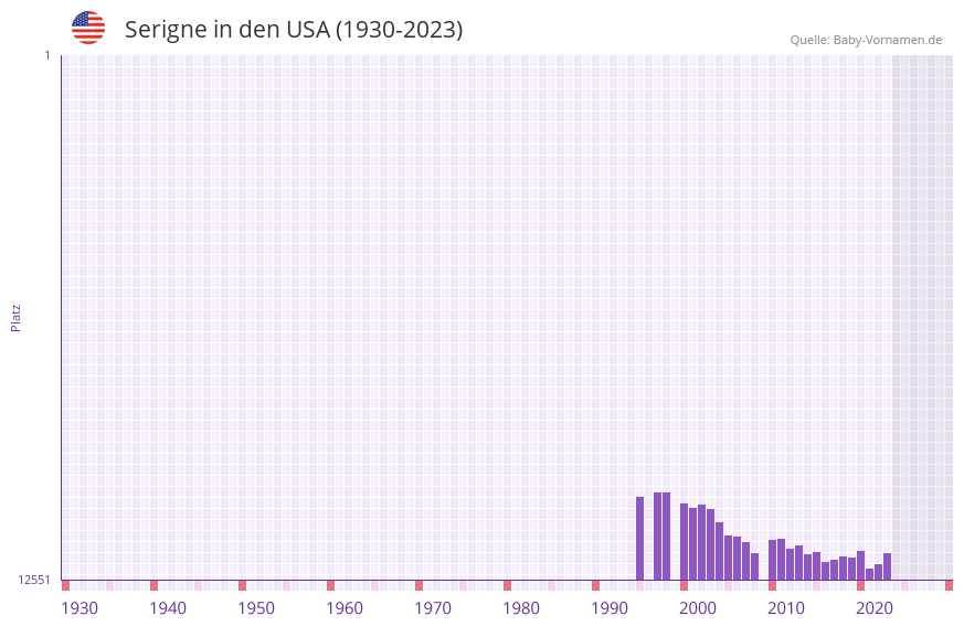Serigne in der Vornamen-Hitliste von den USA (1930-2023)