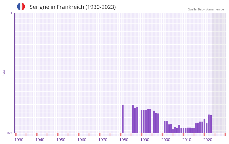 Serigne in der Vornamen-Hitliste von Frankreich (1930-2023)