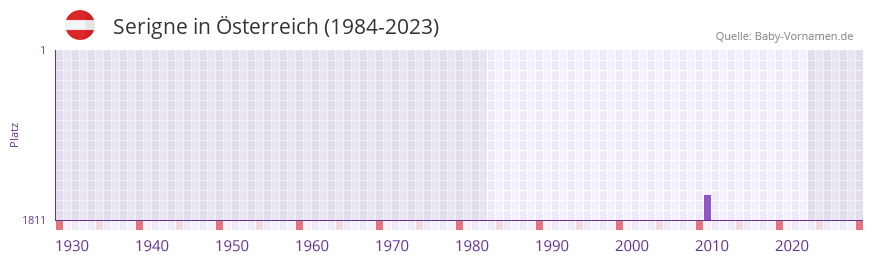 Serigne in der Vornamen-Hitliste von sterreich (1984-2023)