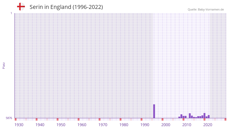 Serin in der Vornamen-Hitliste von England (1996-2022)