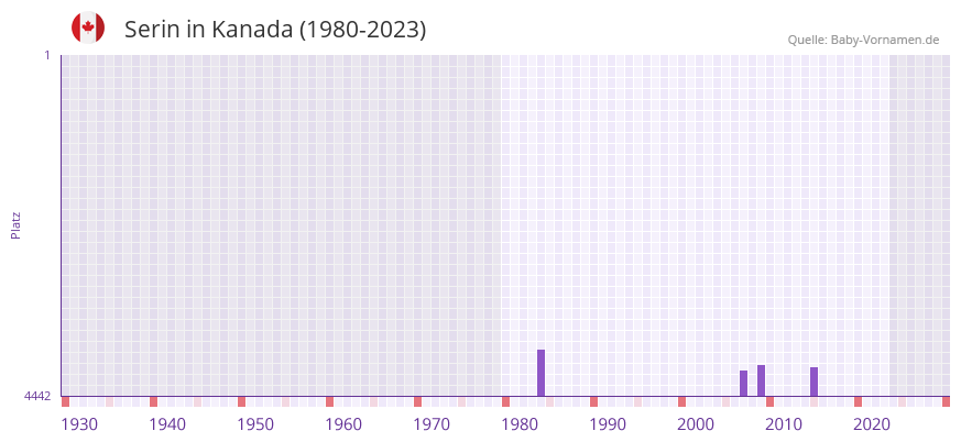 Serin in der Vornamen-Hitliste von Kanada (1980-2023)