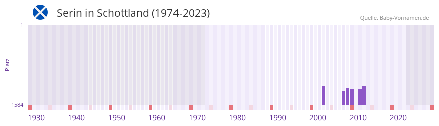 Serin in der Vornamen-Hitliste von Schottland (1974-2023)