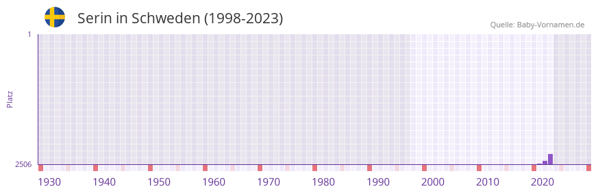 Serin in der Vornamen-Hitliste von Schweden (1998-2023)