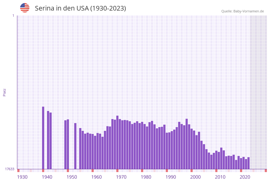 Serina in der Vornamen-Hitliste von den USA (1930-2023) Serina in der Vornamen-Hitliste von den USA (1930-2023)